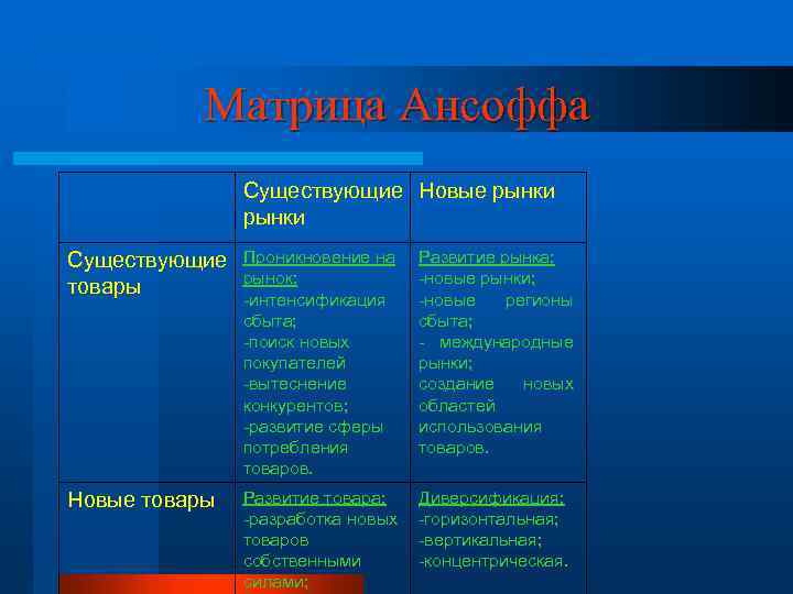 Матрица Ансоффа Существующие Новые рынки Существующие товары Проникновение на рынок: -интенсификация сбыта; -поиск новых