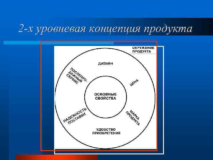 2 -х уровневая концепция продукта 