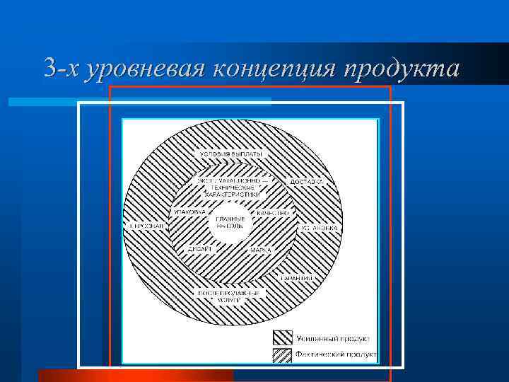 3 -х уровневая концепция продукта 