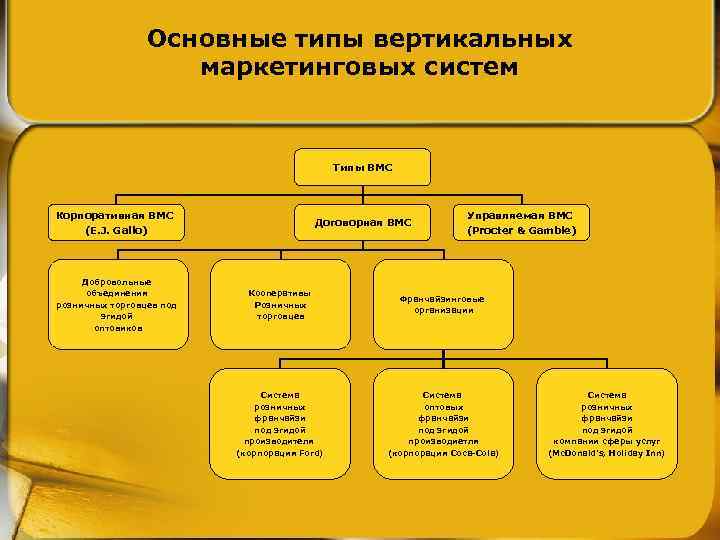 Основные типы вертикальных маркетинговых систем Типы ВМС Корпоративная ВМС (E. J. Gallo) Добровольные объединения