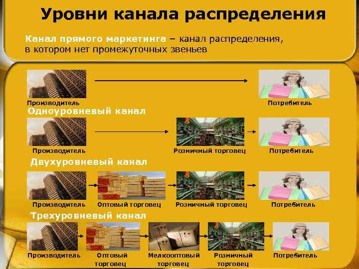Уровни канала распределения Канал прямого маркетинга – канал распределения, в котором нет промежуточных звеньев