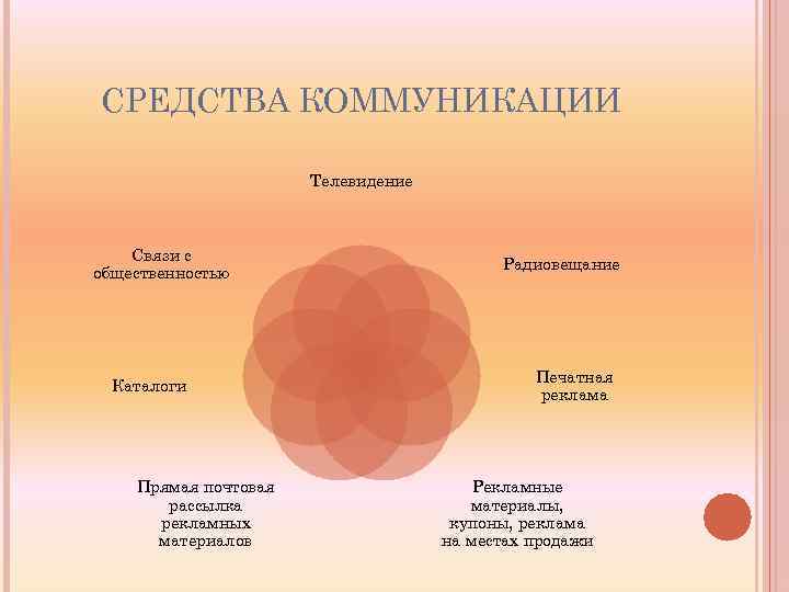 СРЕДСТВА КОММУНИКАЦИИ Телевидение Связи с общественностью Каталоги Прямая почтовая рассылка рекламных материалов Радиовещание Печатная