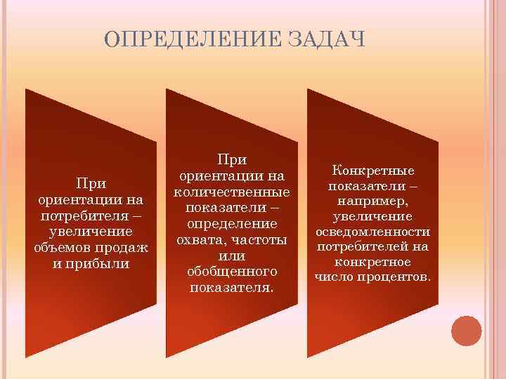 ОПРЕДЕЛЕНИЕ ЗАДАЧ При ориентации на потребителя – увеличение объемов продаж и прибыли При ориентации