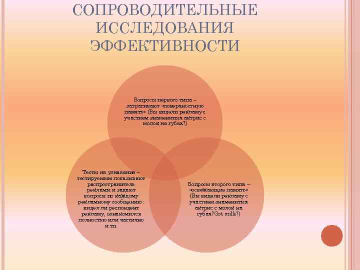 СОПРОВОДИТЕЛЬНЫЕ ИССЛЕДОВАНИЯ ЭФФЕКТИВНОСТИ Вопросы первого типа – затрагивают «поверхностную память» (Вы видели рекламу с