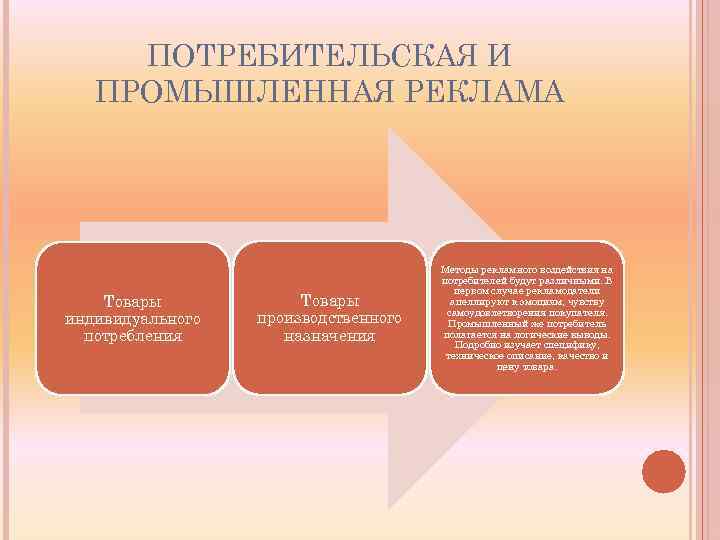 ПОТРЕБИТЕЛЬСКАЯ И ПРОМЫШЛЕННАЯ РЕКЛАМА Товары индивидуального потребления Товары производственного назначения Методы рекламного воздействия на