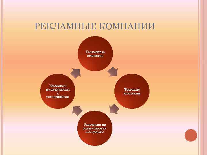 РЕКЛАМНЫЕ КОМПАНИИ Рекламные агентства Компании маркетинговы х исследований Торговые компании Компании по стимулирован ию