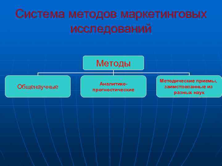 Система методов маркетинговых исследований Методы Общенаучные Аналитикопрогностические Методические приемы, заимствованные из разных наук 