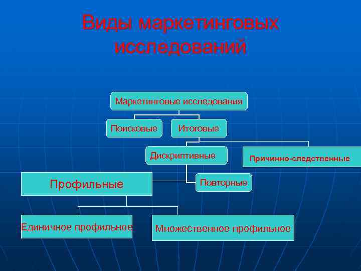 Виды маркетинговых исследований Маркетинговые исследования Поисковые Итоговые Дискриптивные Профильные Единичное профильное Причинно-следственные Повторные Множественное