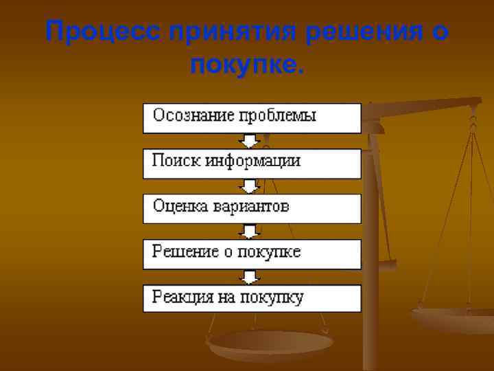 Большинство людей следуют сложной схеме принятия решения о покупке приобретая