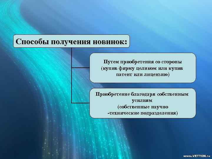 Способы получения новинок: Путем приобретения со стороны (купив фирму целиком или купив патент или