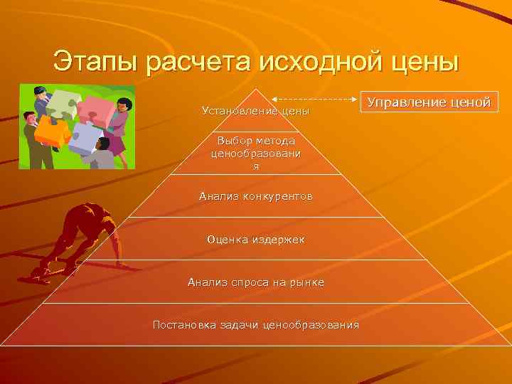 Этапы расчета исходной цены Установление цены Выбор метода ценообразовани я Анализ конкурентов Оценка издержек