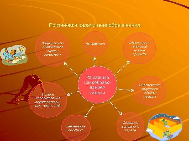 Постановка задачи ценообразования Лидерство по показателям «ценакачество» Полное использование производственных мощностей Выживание Решаемые ценообразованием