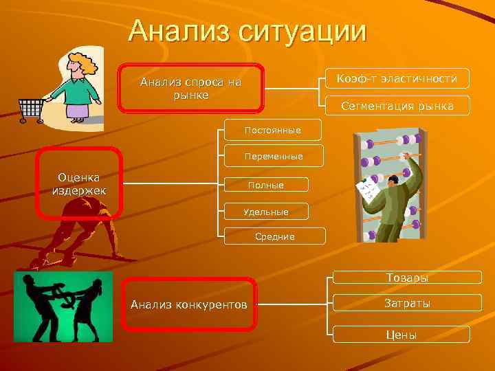 Анализ ситуации Коэф-т эластичности Анализ спроса на рынке Сегментация рынка Постоянные Переменные Оценка издержек