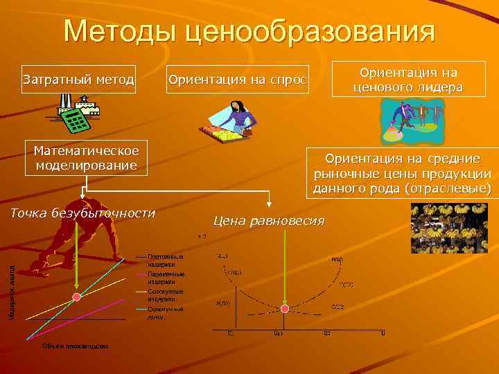 Методы ценообразования Затратный метод Математическое моделирование Точка безубыточности Ориентация на ценового лидера Ориентация на