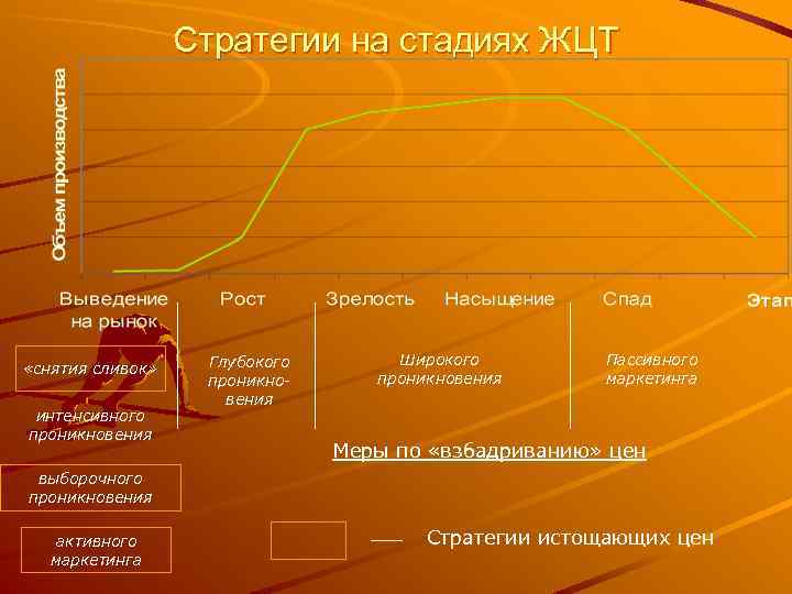 Стратегии на стадиях ЖЦТ «снятия сливок» интенсивного проникновения Глубокого проникновения Широкого проникновения Пассивного маркетинга