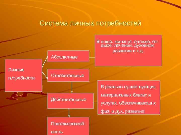 Личные потребности человека. Личные потребности. Технологии для удовлетворения потребности в жилище.