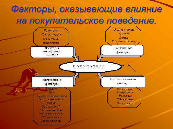 Факторы, оказывающие влияние на покупательское поведение. 
