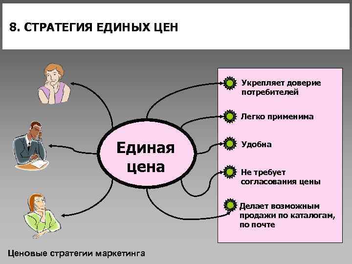 Потребители стратегии. Стратегия цен. Стратегия единых цен. Стратегия единых цен пример. Единая цена пример.