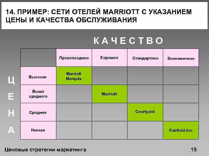 Анализ гостиницы. Стратегия деятельности гостиницы. Анализ стратегии маркетинга гостиницы. Концепции сетевых отелей. Основные концепции гостиниц.