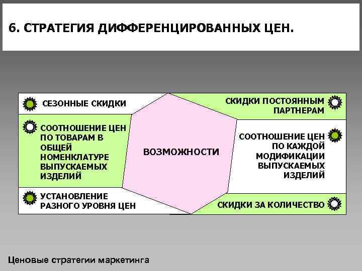 6. СТРАТЕГИЯ ДИФФЕРЕНЦИРОВАННЫХ ЦЕН. СЕЗОННЫЕ СКИДКИ ПОСТОЯННЫМ ПАРТНЕРАМ СООТНОШЕНИЕ ЦЕН ПО ТОВАРАМ В ОБЩЕЙ