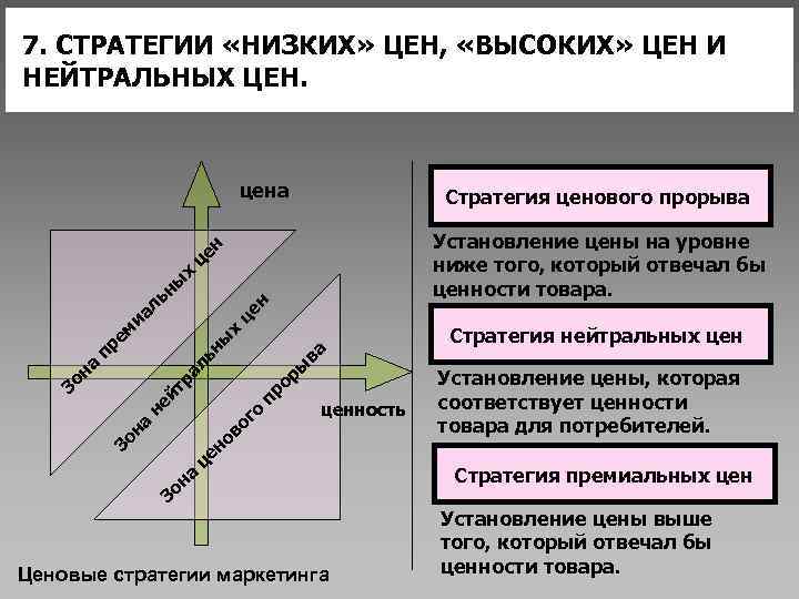 Низкая политика. Стратегия низких цен. Стратегия высоких цен. Стратегия высоких/низких цен.. Стратегия ценового прорыва.