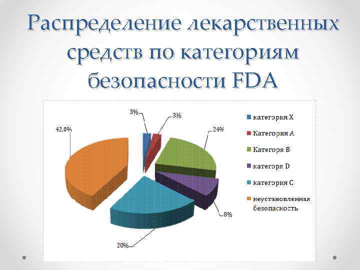 Распределение лекарственных средств по категориям безопасности FDA 