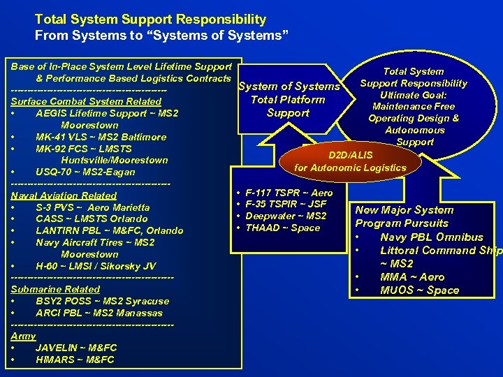 Total System Support Responsibility From Systems to “Systems of Systems” Base of In-Place System