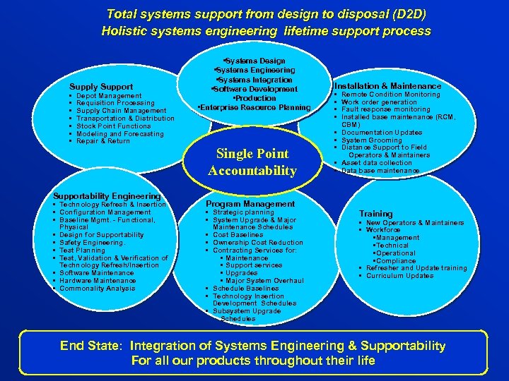 Total systems support from design to disposal (D 2 D) Holistic systems engineering lifetime