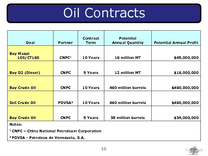 Oil Contracts Partner Contract Term Potential Annual Quantity Buy Mazut 100/CT 180 CNPC 1