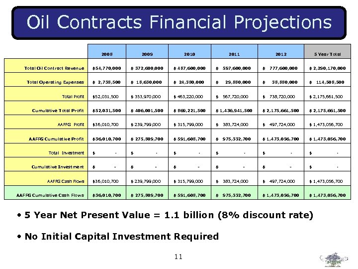 Oil Contracts Financial Projections 2008 2009 2010 2011 2012 5 Year Total Oil Contract