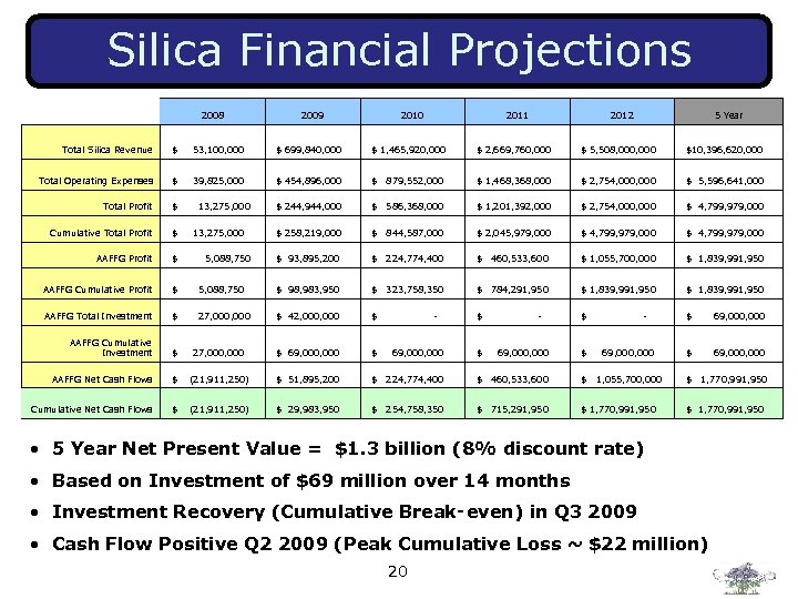Silica Financial Projections 2008 2009 2010 2011 2012 5 Year Total Silica Revenue $