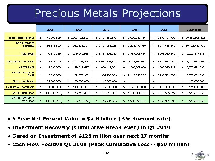 Precious Metals Projections 2008 2009 2010 2011 2012 5 Year Total Metals Revenue $