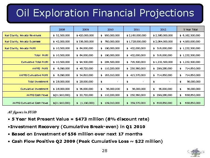 Oil Exploration Financial Projections 2008 2009 2010 2011 2012 5 Year Total Nye County,