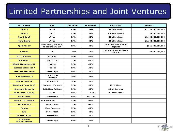 Limited Partnerships and Joint Ventures LP/JV Name Type % Owned % Revenue Description Card