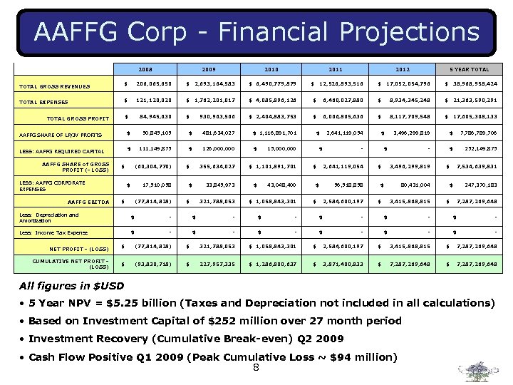 AAFFG Corp - Financial Projections 2008 TOTAL GROSS REVENUES TOTAL EXPENSES TOTAL GROSS PROFIT