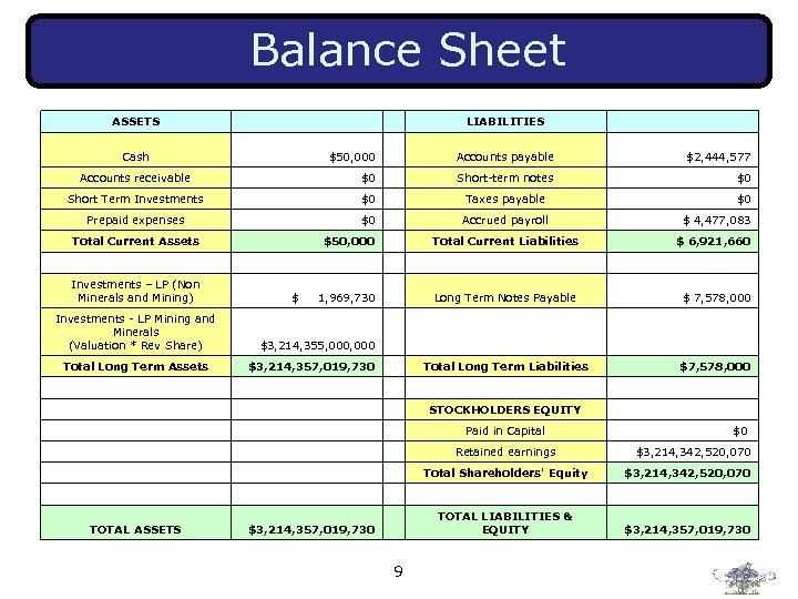  Balance Sheet ASSETS LIABILITIES $50, 000 Accounts payable $2, 444, 577 Accounts receivable