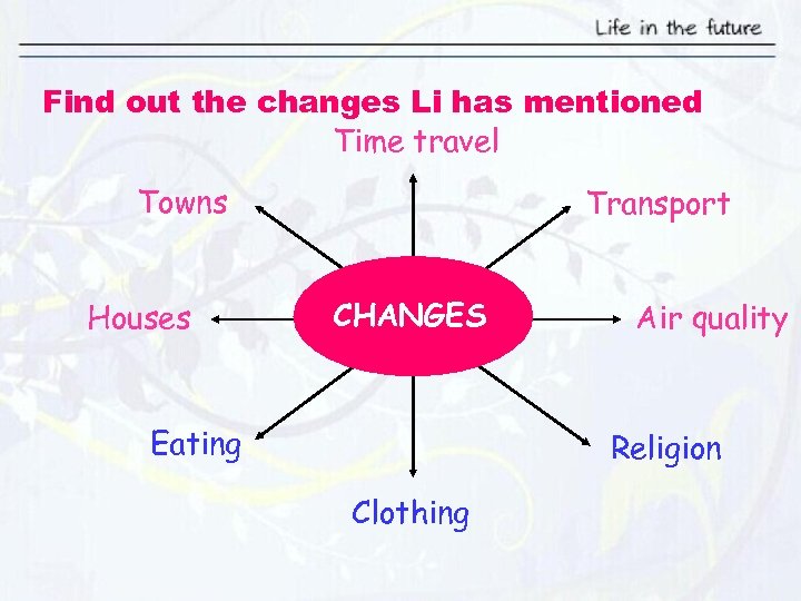 Find out the changes Li has mentioned Time travel Towns Houses Transport CHANGES Eating