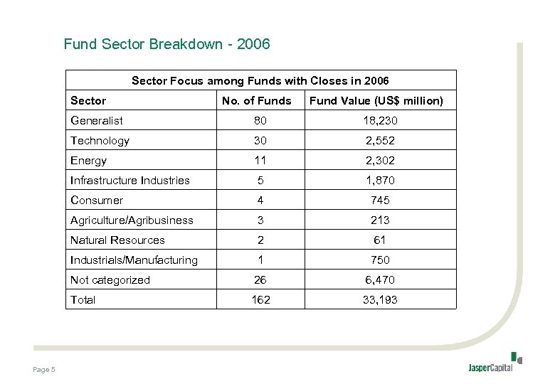Fund Sector Breakdown - 2006 Sector Focus among Funds with Closes in 2006 Sector