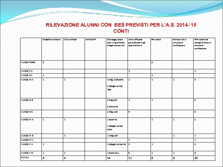 RILEVAZIONE ALUNNI CON BES PREVISTI PER L’A. S. 2014 -‘ 15 CONTI Disabilità certificate