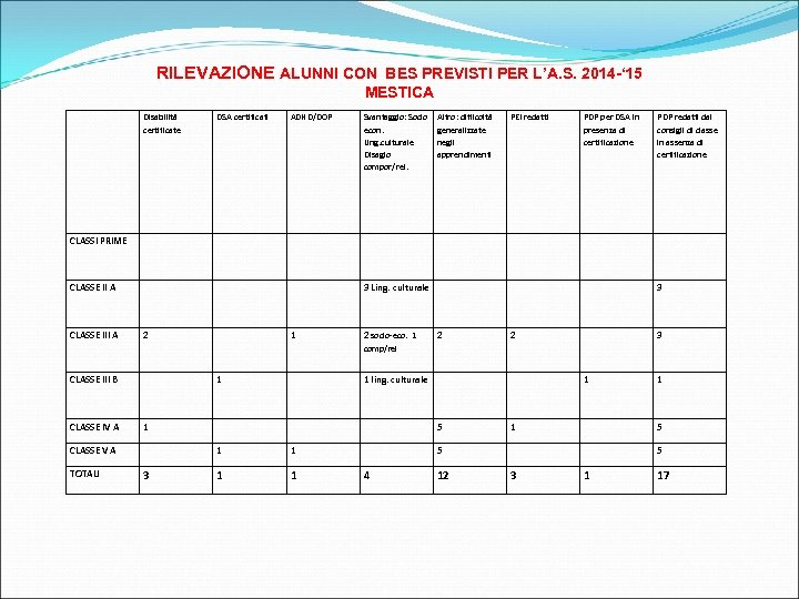 RILEVAZIONE ALUNNI CON BES PREVISTI PER L’A. S. 2014 -‘ 15 MESTICA Disabilità certificate