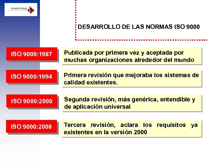 DESARROLLO DE LAS NORMAS ISO 9000: 1987 Publicada por primera vez y aceptada por