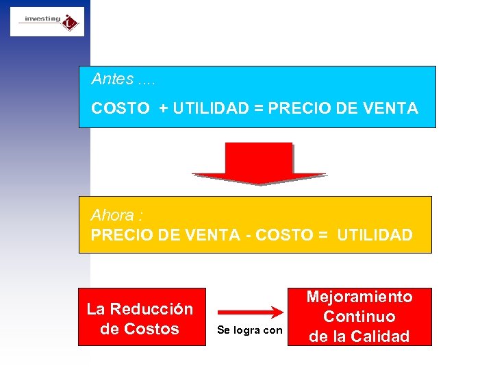 Antes. . COSTO + UTILIDAD = PRECIO DE VENTA Ahora : PRECIO DE VENTA