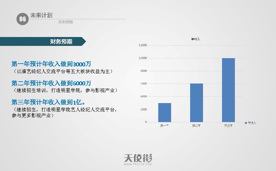 06 未来计划 未来预期 财务预期 第一年预计年收入做到 3000万 （以演艺经纪人交流平台等五大板块收益为主） 第二年预计年收入做到 6000万 （继续招生培训，打造明星学院，参与影视产业） 第三年预计年收入做到 1亿。 （继续招生，打造明星学院艺人经纪人交流平台， 参与更多影视产业）