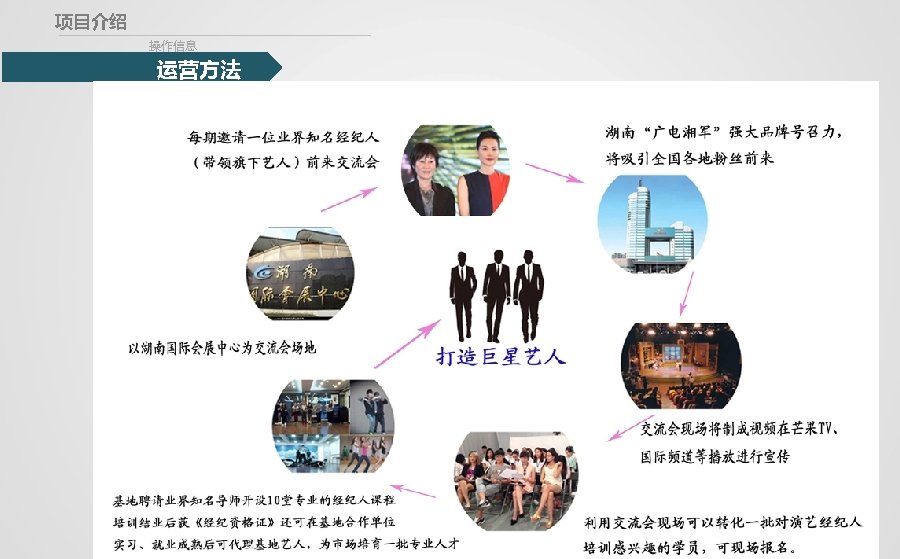 项目介绍 操作信息 运营方法 