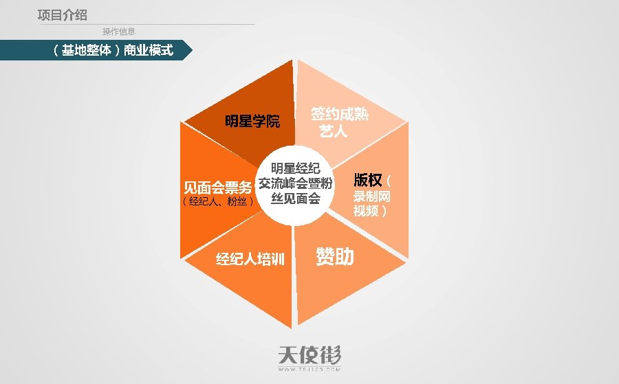 项目介绍 操作信息 （基地整体）商业模式 明星学院 签约成熟 艺人 明星经纪 见面会票务 交流峰会暨粉 （经纪人、粉丝） 丝见面会 经纪人培训 版权（ 录制网
