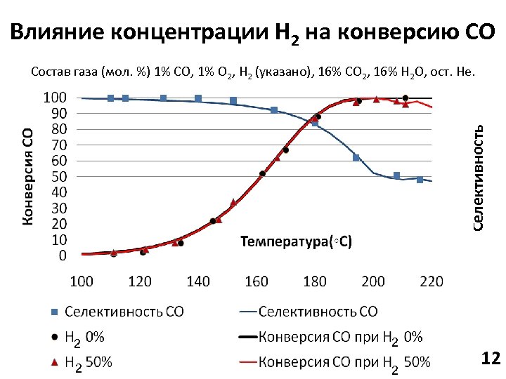 Влияние концентрации Н 2 на конверсию СО Селективность Состав газа (мол. %) 1% СО,