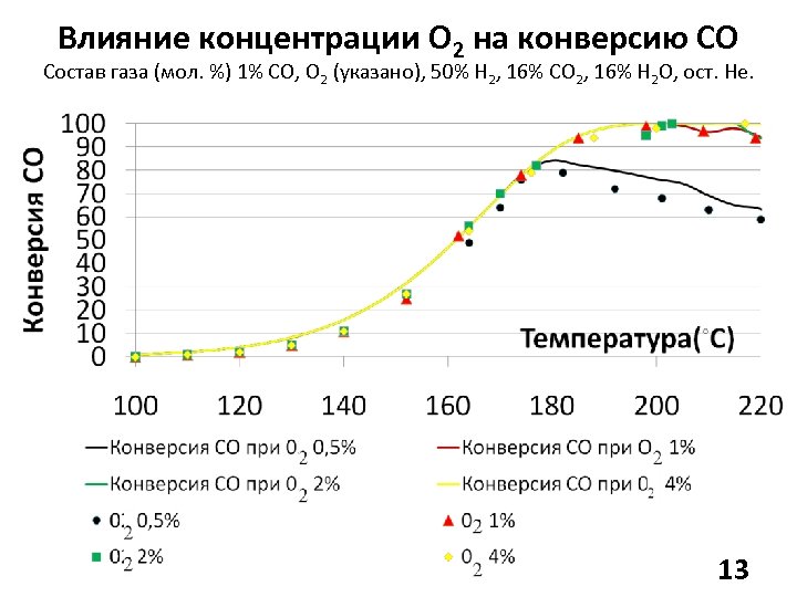 Влияние концентрации O 2 на конверсию СО Состав газа (мол. %) 1% СО, О