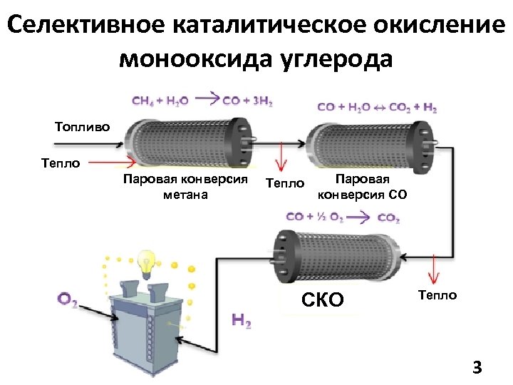 Селективное каталитическое окисление монооксида углерода Топливо Тепло Паровая конверсия метана Тепло Паровая конверсия CO