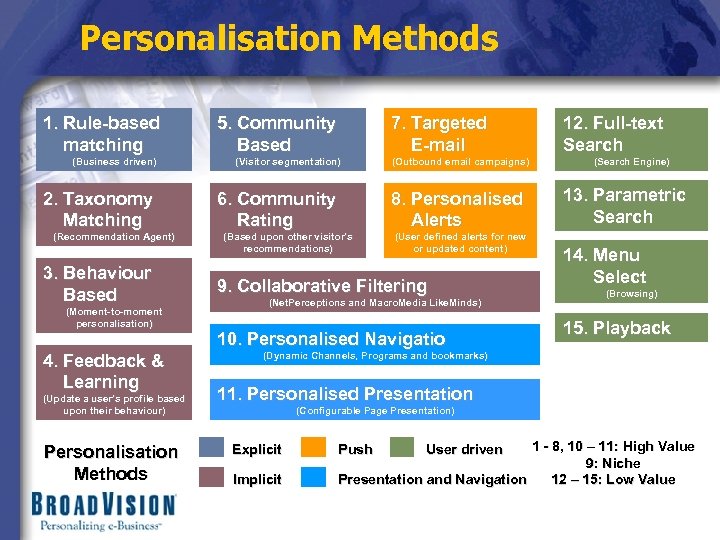 Personalisation Methods 1. Rule-based matching (Business driven) 2. Taxonomy Matching (Recommendation Agent) 3. Behaviour