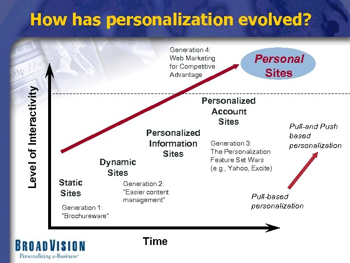 How has personalization evolved? Level of Interactivity Generation 4: Web Marketing for Competitive Advantage